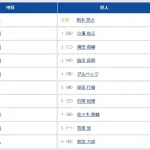 【中日対巨人オープン戦】1（遊） 小濱 佑斗　3（中） 皆川 岳飛