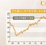 【悲報】日本企業さん氷河期締め出して今更後悔　「正社員が足りないんです…」