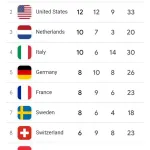 【確定】日本さん、ミラノコルティナ五輪メダルランキング10位ｗｗｗｗｗｗ