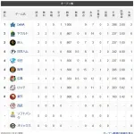 オープン戦順位表(2/23)wwwwwwwwwwwwwwwwwwwwwwww