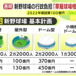 静岡県の新野球場計画　資材や人件費の高騰で最終的な行政負担は100億円を上回る可能性も