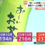 【悲報】「お～いお茶」来月値上げ　容器代や燃料費の高騰も…世界的な抹茶ブーム