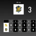 【3-7】ホークス、中信兄弟に勝利！！正木の逆転3ランに井上2ラン　尾形が3回無安打無失点
