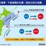 【速報】千島海溝でマグニチュード9クラスの巨大地震が切迫か。東日本大震災を超える大津波発生も
