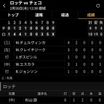 千葉ロッテさん、チェコ相手に18対4と大勝