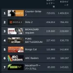 バイオハザードレクイエム、steamにて早速シリーズ最高同接を記録