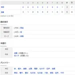 【試合結果】 2/27 中日 3-5 侍ジャパン 柳2回4失点　細川2点打などで追い上げも及ばず