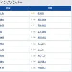 【侍ジャパン対中日】侍ジャパン、中日戦スタメン発表　1番・近藤＆4番・佐藤輝明…大谷らメジャー組は欠場