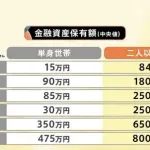 【悲報】日本人の金融資産中央値、もうめちゃくちゃWWWWWWWWWWWWWWWWWWWWWWWWWWWWWWWWWWWWWWWWWW