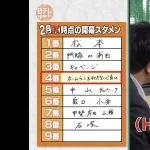 【悲報】巨人阿部慎之助「4番はホームラン打たなくていい」←これw w w w w w w w w w w
