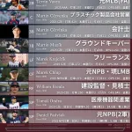今年のWBCチェコ代表、フルメンバーを揃えてきてしまう