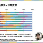 社民党投票者、金持ちが多かった…