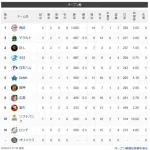 オープン戦順位表(3/1)wwwwwwwwwwwwwwwwwwwwwwww