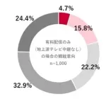 野球ライト層の4.7%「WBCが有料でも観たい」