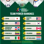 WBC公式Xが2026年WBCのパワーランキング発表　1位日本、2位アメリカに海外から異論続出