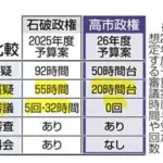 【悲報】高市早苗さん、石破茂より働いてないことが判明ｗｗｗｗｗ