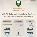 【悲報】UAE「助けて！イランが毎日1,000発以上のミサイルやドローンを撃ってくるの！」