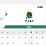 【試合結果】ヤクルト3-1ソフトバンク　先発下川3回1失点  オスナ2安打1打点