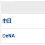 【試合結果】 3/4 中日 1-3 DeNA 中西4回3失点、櫻井は4回無失点 打線は1点のみ【オープン戦】