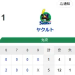 【5-1】上沢直之4回4奪三振無失点の好投！秋広優人が今日もホームラン含むマルチ安打