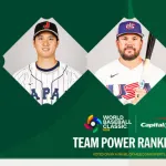 WBC出場20ヵ国のパワーランキングで1位は日本、2位はアメリカ、最下位はブラジル