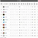 オープン戦順位表（2026.3.5）