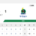 【試合結果】ヤクルト1-5ソフトバンク　先発吉村4回3失点  星大西木澤無失点