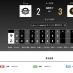 オリックス 巨人に2対3で敗戦・・・岸田監督「山岡は球数を投げられたところがよかったですね・・・」