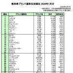 【悲報】トヨタのプリウス、なせか売り上げが激減している事が判明……