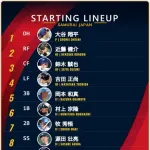 侍ジャパン初戦のスタメン発表！大谷翔平が1番DH　吉田正尚を4番へ　山本由伸＆若月健矢のバッテリー