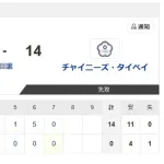 【WBC1次R・チェコ対台湾】台湾が七回コールドで今大会初勝利 2試合連続完封負けからプレミア12王者が意地の1勝 打線がようやく目を覚ます