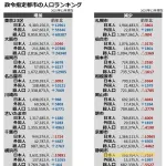 【衝撃】日本人、日本各地で激減ｗｗｗｗｗｗｗｗｗｗｗｗ