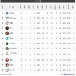 千葉ロッテ、オープン戦最下位