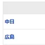 【試合結果】 3/8 中日 8-1 広島 快勝！大野涌井1失点リレー 打線13安打、鵜飼に一発！【オープン戦】