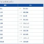 【阪神対巨人オープン戦】8（一） リチャード　9（指） 石塚 裕惺
