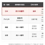 【悲報】WBC、日本だけ放送権料半端ない
