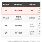 WBCの放映権…日本だけなんかおかしいｗｗｗｗｗｗｗ