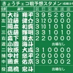大幅に入れ替えた侍ジャパンのチェコ戦スタメン『4番・佐藤輝明、5番・森下翔太、6番・小園海斗』