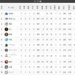 ロッテ、オープン戦最下位