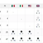 プールB，アメリカ3位←これwwwwwwwwwwwwwwwwwwwww