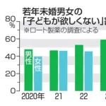 【悲報】史上初！子供いらない女が男を上回るｗｗｗｗｗｗｗｗｗ