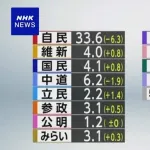 【悲報】自民党支持率、逝く
