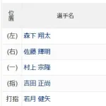 【悲報】村上宗隆さん、打率.154(13-2)wwwwwwwwwwwwwww