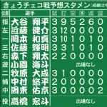 大幅に入れ替えた侍ジャパンのチェコ戦予想スタメン『4番・佐藤輝明、5番・森下翔太、6番・小園海斗』