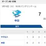【試合結果】ヤクルト12-7中日　鈴木叶3ラン！岩田タイムリー2本4打点！