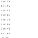 大谷翔平はスタメン外れる。1番森下、2番佐藤輝明でチェコ戦に