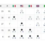 メキシコ－イタリアが談合すればアメリカ1次リーグ敗退へ