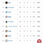 オープン戦順位表(3/12)