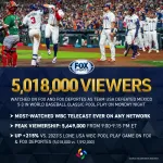 【朗報】今年のWBC、前回大会の決勝の視聴者数あっさり超え大成功してしまう