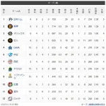 オープン戦順位表(3/12)wwwwwwwwwwwwwwwwwwwwwww